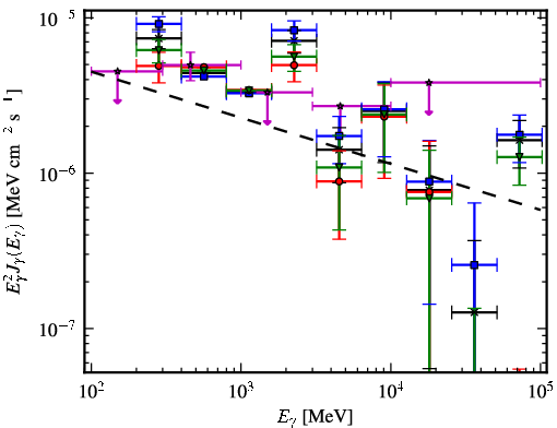 Spectra for 1FGL_J0541.9-0204c