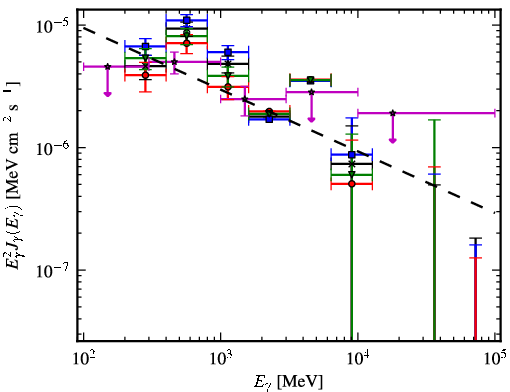 Spectra for 1FGL_J0547.0+0020c