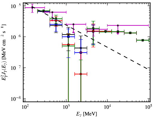 Spectra for 1FGL_J0549.9+2654c