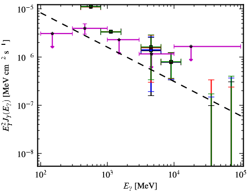 Spectra for 1FGL_J0551.6+0449c