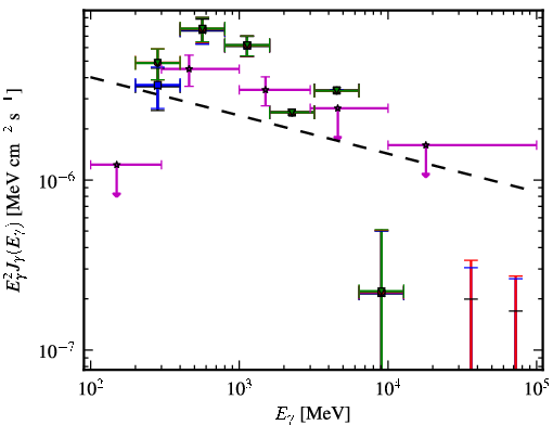Spectra for 1FGL_J0553.9+3105