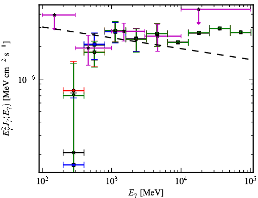 Spectra for 1FGL_J0607.2+4739