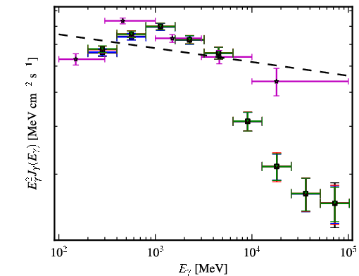 Spectra for 1FGL_J0617.2+2233