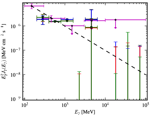 Spectra for 1FGL_J0625.9-5430
