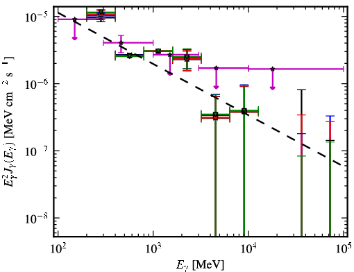 Spectra for 1FGL_J0645.5+0446