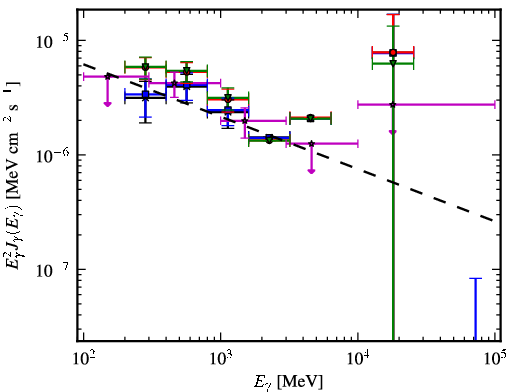 Spectra for 1FGL_J0650.6-1635