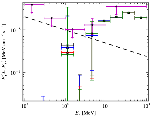 Spectra for 1FGL_J0651.1-3022
