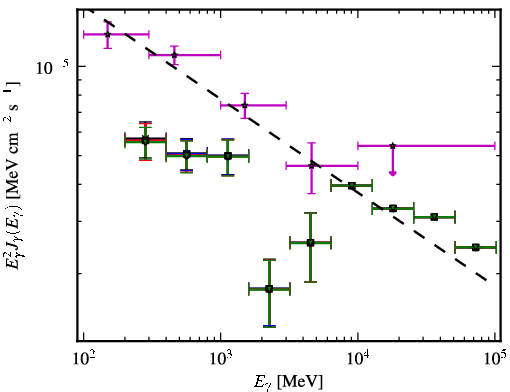 Spectra for 1FGL_J0654.3+4514