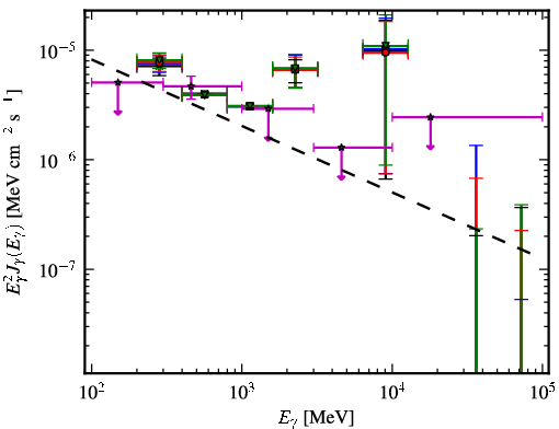 Spectra for 1FGL_J0713.7-0950