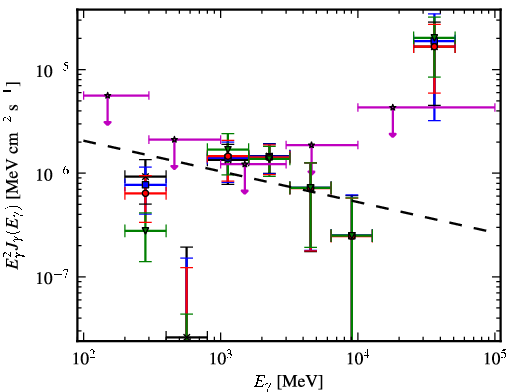 Spectra for 1FGL_J0725.9-0053