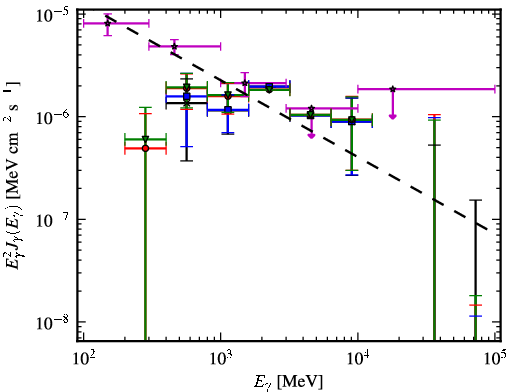 Spectra for 1FGL_J0734.1-7715