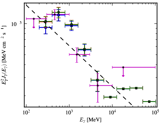 Spectra for 1FGL_J0734.7-1557