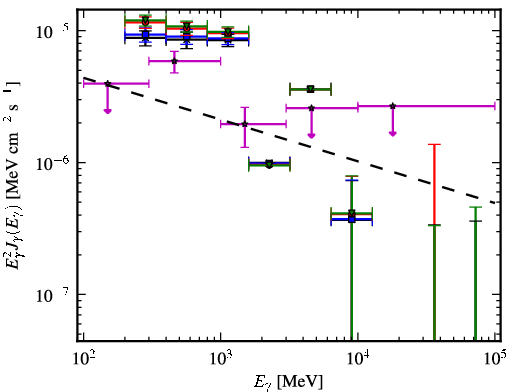 Spectra for 1FGL_J0742.8-2822