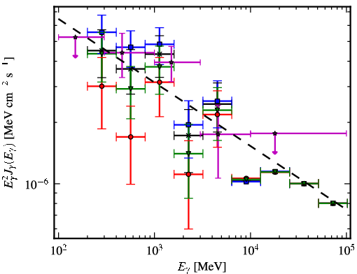 Spectra for 1FGL_J0744.1-2523