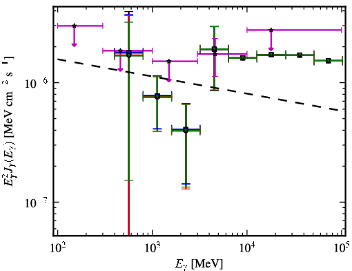 Spectra for 1FGL_J0746.5-0711