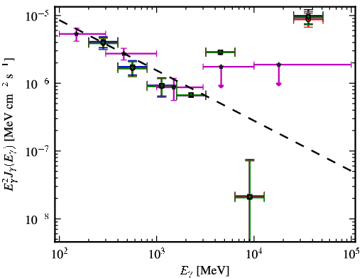 Spectra for 1FGL_J0746.6+2548