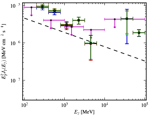 Spectra for 1FGL_J0747.1-2333