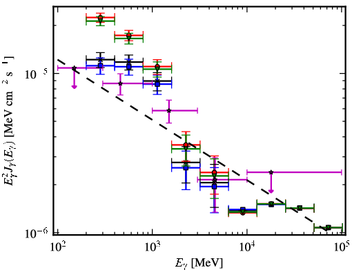 Spectra for 1FGL_J0747.4-3303