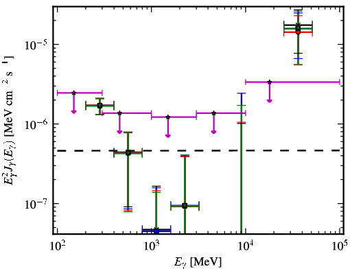 Spectra for 1FGL_J0753.1+4649