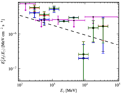 Spectra for 1FGL_J0753.6-2718