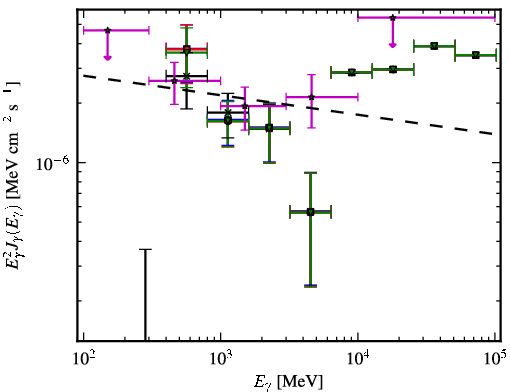 Spectra for 1FGL_J0754.4-1147
