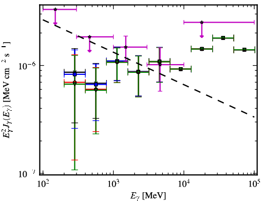Spectra for 1FGL_J0803.1-0339