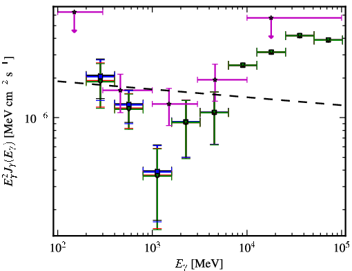 Spectra for 1FGL_J0807.0-0544