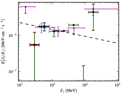 Spectra for 1FGL_J0818.0-0938