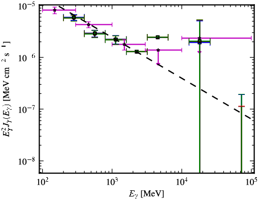 Spectra for 1FGL_J0830.5+2407