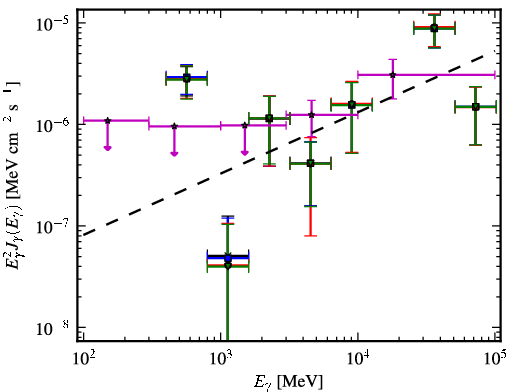 Spectra for 1FGL_J0847.2+1134
