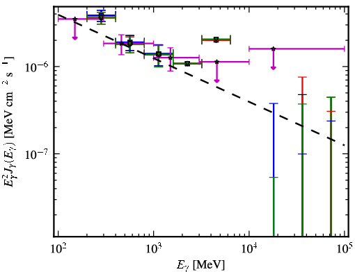 Spectra for 1FGL_J0946.6+1012