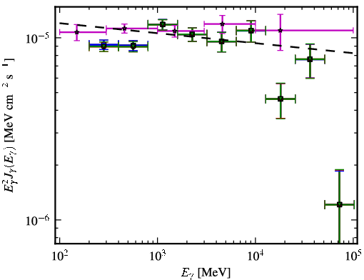 Spectra for 1FGL_J0957.7+5523