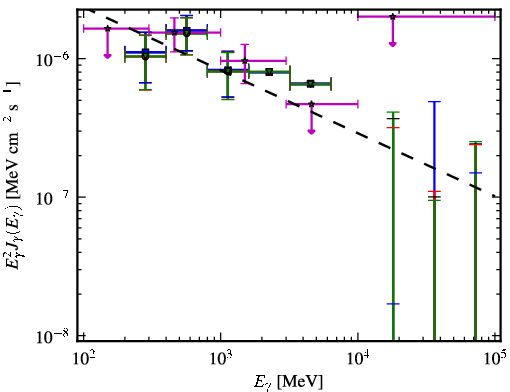Spectra for 1FGL_J1023.6+3937
