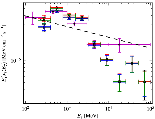 Spectra for 1FGL_J1045.2-5942