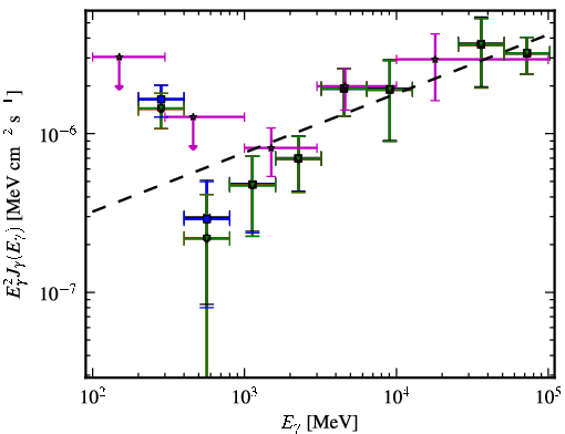 Spectra for 1FGL_J1053.6+4927