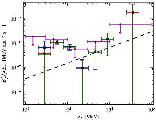 Spectra for 1FGL_J1103.7-2329