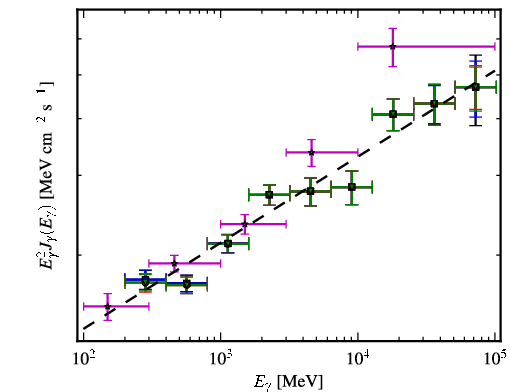 Spectra for 1FGL_J1104.4+3812