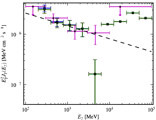 Spectra for 1FGL_J1150.2+2419