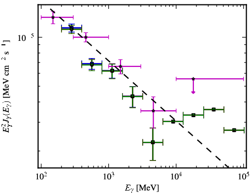 Spectra for 1FGL_J1159.4+2914