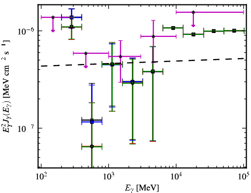 Spectra for 1FGL_J1220.2+3432