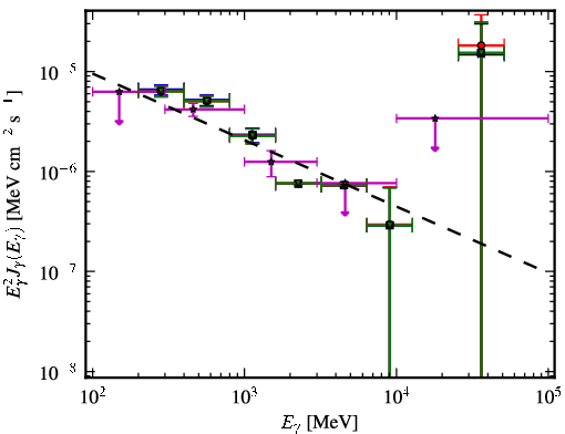 Spectra for 1FGL_J1222.5+0415