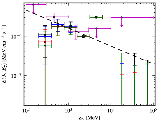 Spectra for 1FGL_J1232.2-5118