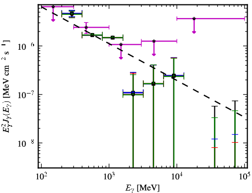 Spectra for 1FGL_J1245.8-0632