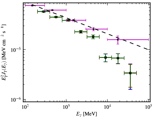 Spectra for 1FGL_J1256.2-0547