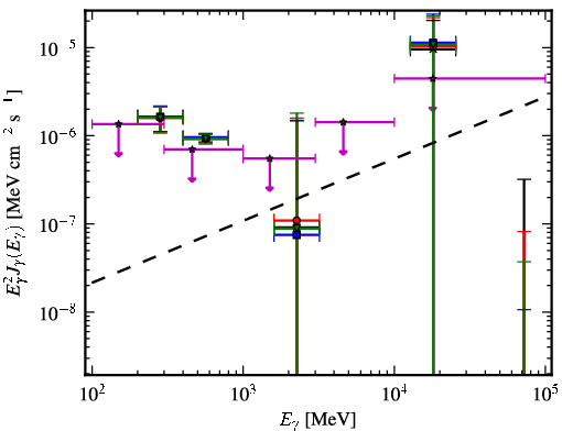 Spectra for 1FGL_J1258.3+2125