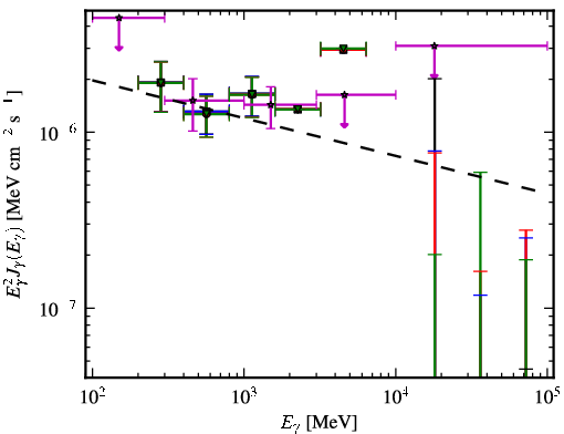 Spectra for 1FGL_J1321.1+2214