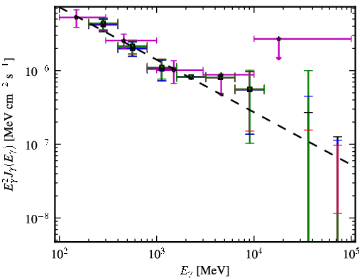 Spectra for 1FGL_J1322.7-0943