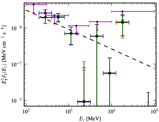 Spectra for 1FGL_J1407.9-2928