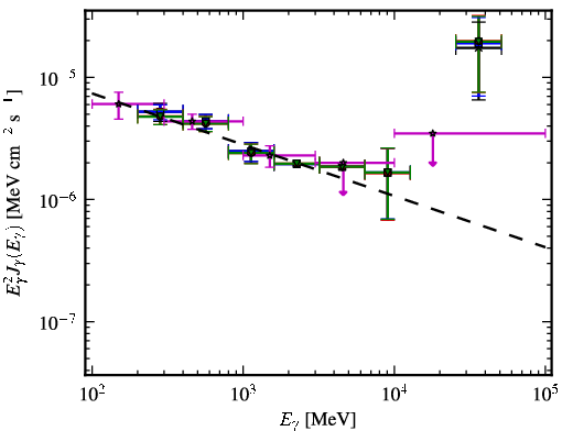 Spectra for 1FGL_J1408.9-0751