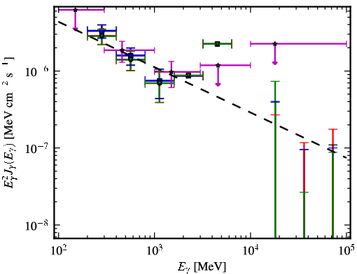 Spectra for 1FGL_J1416.2-1001